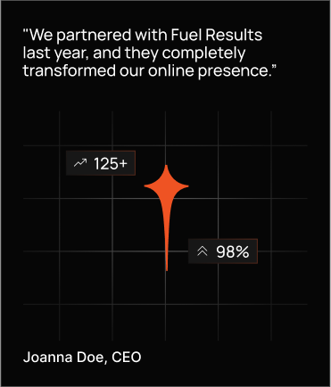 A testimonial quote from Joanna Doe, CEO, praising Fuel Results for transforming their online presence, with graphics showing metrics: 125+ and 98% on a grid background.