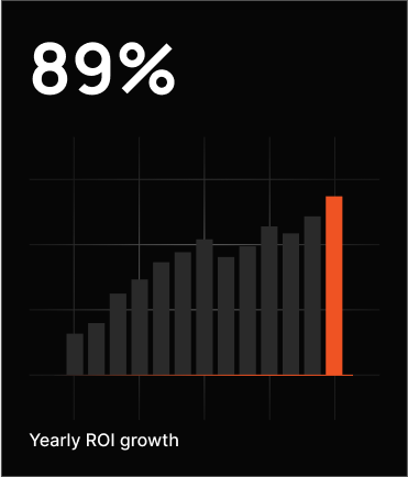 Bar chart showing yearly ROI growth with an 89% increase highlighted. Bars gradually rise, with the final bar in orange, indicating the highest value. White text reads "89%" at the top left. Black background.