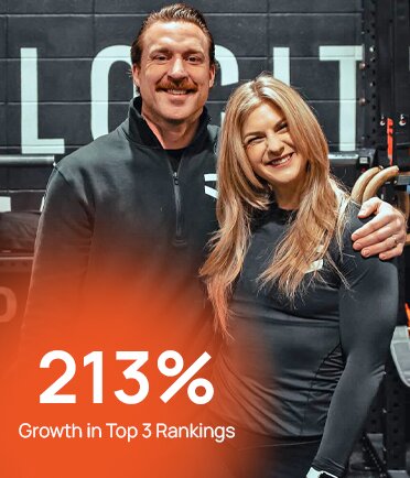 Two people in athletic wear smile and pose together in a gym. White text in front reads “213% Growth in Top 3 Rankings.” The background includes gym equipment and a black brick wall with partial white lettering.